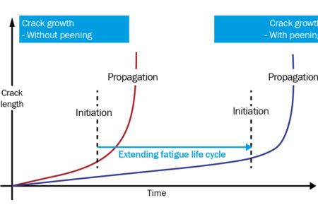 Crack growth with and without ultrasonic peening | SONATS